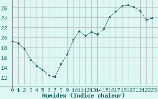 Courbe de l'humidex pour Brive-Laroche (19)