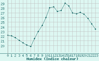 Courbe de l'humidex pour Bziers Cap d'Agde (34)