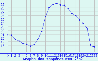 Courbe de tempratures pour Saint-Jean-de-Vedas (34)