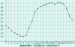 Courbe de l'humidex pour Bellefontaine (88)