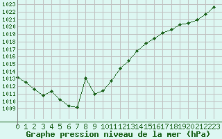 Courbe de la pression atmosphrique pour Lussat (23)