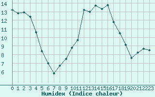 Courbe de l'humidex pour Bastia (2B)