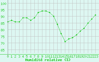 Courbe de l'humidit relative pour Angers-Beaucouz (49)