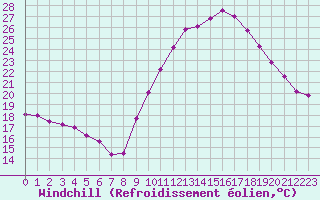 Courbe du refroidissement olien pour Rochefort Saint-Agnant (17)