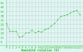 Courbe de l'humidit relative pour Selonnet - Chabanon (04)