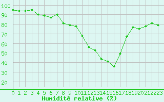 Courbe de l'humidit relative pour Dinard (35)