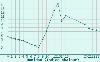 Courbe de l'humidex pour Saint-Maximin-la-Sainte-Baume (83)