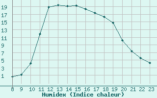 Courbe de l'humidex pour Douelle (46)