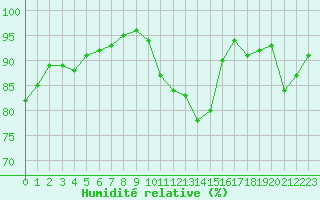 Courbe de l'humidit relative pour Gros-Rderching (57)