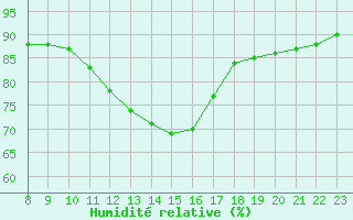 Courbe de l'humidit relative pour Plussin (42)