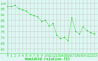 Courbe de l'humidit relative pour Rochefort Saint-Agnant (17)