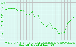 Courbe de l'humidit relative pour Nostang (56)