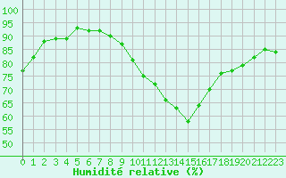 Courbe de l'humidit relative pour Biscarrosse (40)