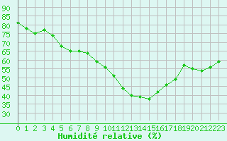 Courbe de l'humidit relative pour Le Luc (83)