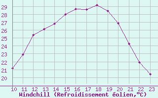 Courbe du refroidissement olien pour Doissat (24)