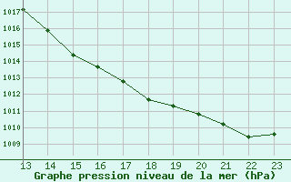 Courbe de la pression atmosphrique pour Cernay (86)