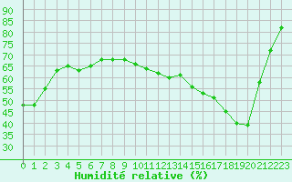 Courbe de l'humidit relative pour Saint-Dizier (52)