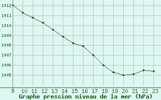 Courbe de la pression atmosphrique pour L