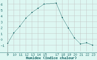 Courbe de l'humidex pour Variscourt (02)