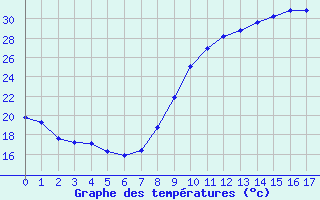 Courbe de tempratures pour Pau (64)