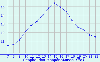 Courbe de tempratures pour Colmar-Ouest (68)