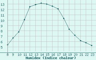 Courbe de l'humidex pour Valence d'Agen (82)