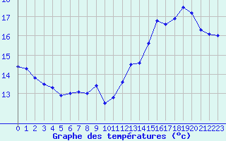 Courbe de tempratures pour Lagarrigue (81)