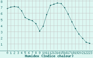 Courbe de l'humidex pour Sorcy-Bauthmont (08)