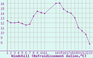 Courbe du refroidissement olien pour Colmar-Ouest (68)