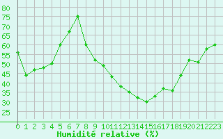 Courbe de l'humidit relative pour Istres (13)
