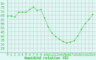 Courbe de l'humidit relative pour Avord (18)