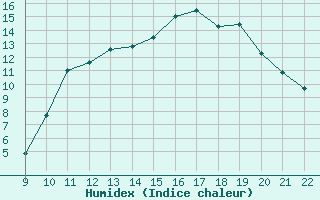 Courbe de l'humidex pour Doissat (24)