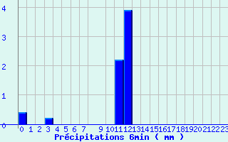 Diagramme des prcipitations pour Valognes (50)