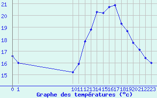 Courbe de tempratures pour Remich (Lu)