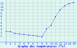 Courbe de tempratures pour Saint-Germain-le-Guillaume (53)