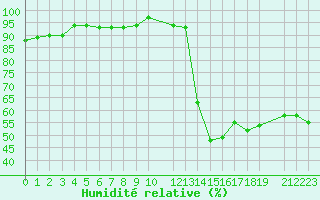 Courbe de l'humidit relative pour Malbosc (07)