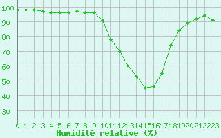 Courbe de l'humidit relative pour Vichy (03)