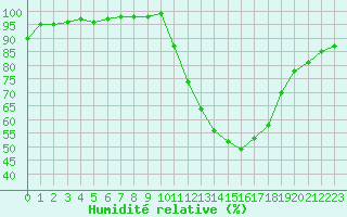 Courbe de l'humidit relative pour Bergerac (24)