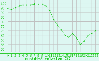 Courbe de l'humidit relative pour Langres (52) 