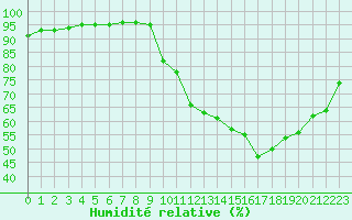 Courbe de l'humidit relative pour Montauban (82)