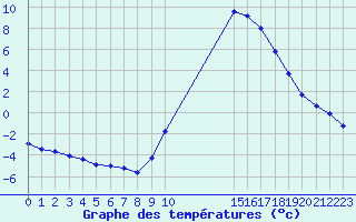 Courbe de tempratures pour Manlleu (Esp)