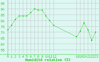 Courbe de l'humidit relative pour Le Mesnil-Esnard (76)