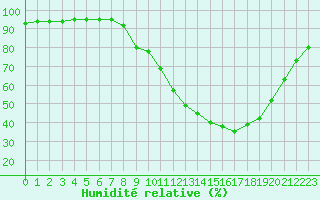 Courbe de l'humidit relative pour Carpentras (84)