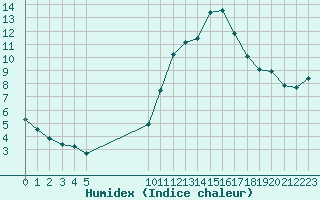 Courbe de l'humidex pour Vias (34)