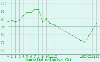 Courbe de l'humidit relative pour Cernay (86)
