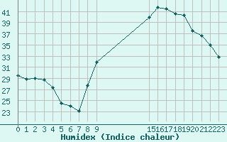 Courbe de l'humidex pour Luzinay (38)