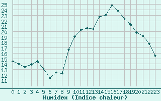 Courbe de l'humidex pour Deauville (14)