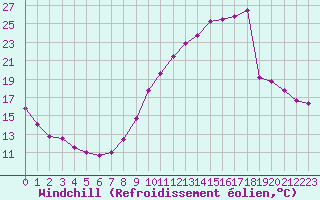 Courbe du refroidissement olien pour Cambrai / Epinoy (62)