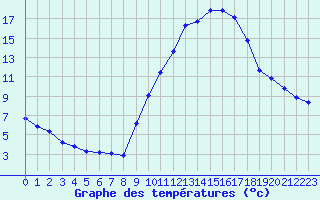 Courbe de tempratures pour Gap-Sud (05)