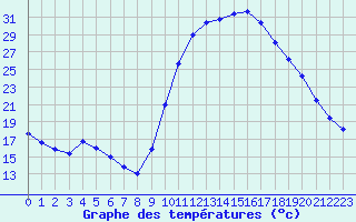 Courbe de tempratures pour Thoiras (30)